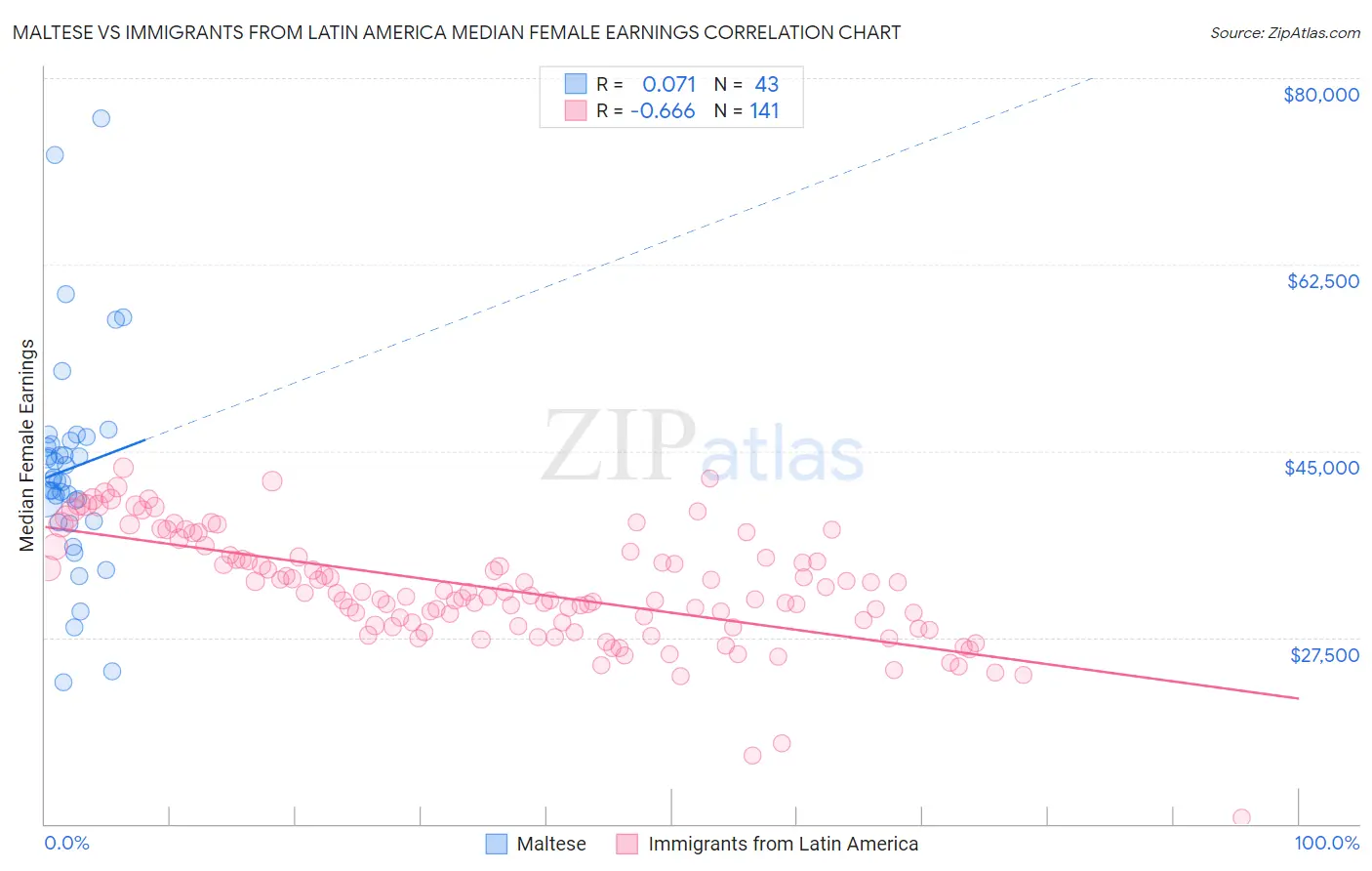 Maltese vs Immigrants from Latin America Median Female Earnings