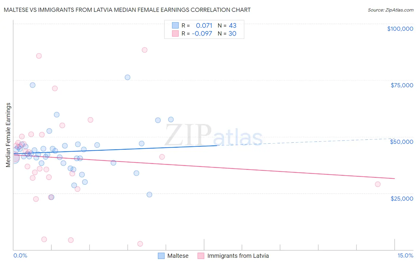 Maltese vs Immigrants from Latvia Median Female Earnings