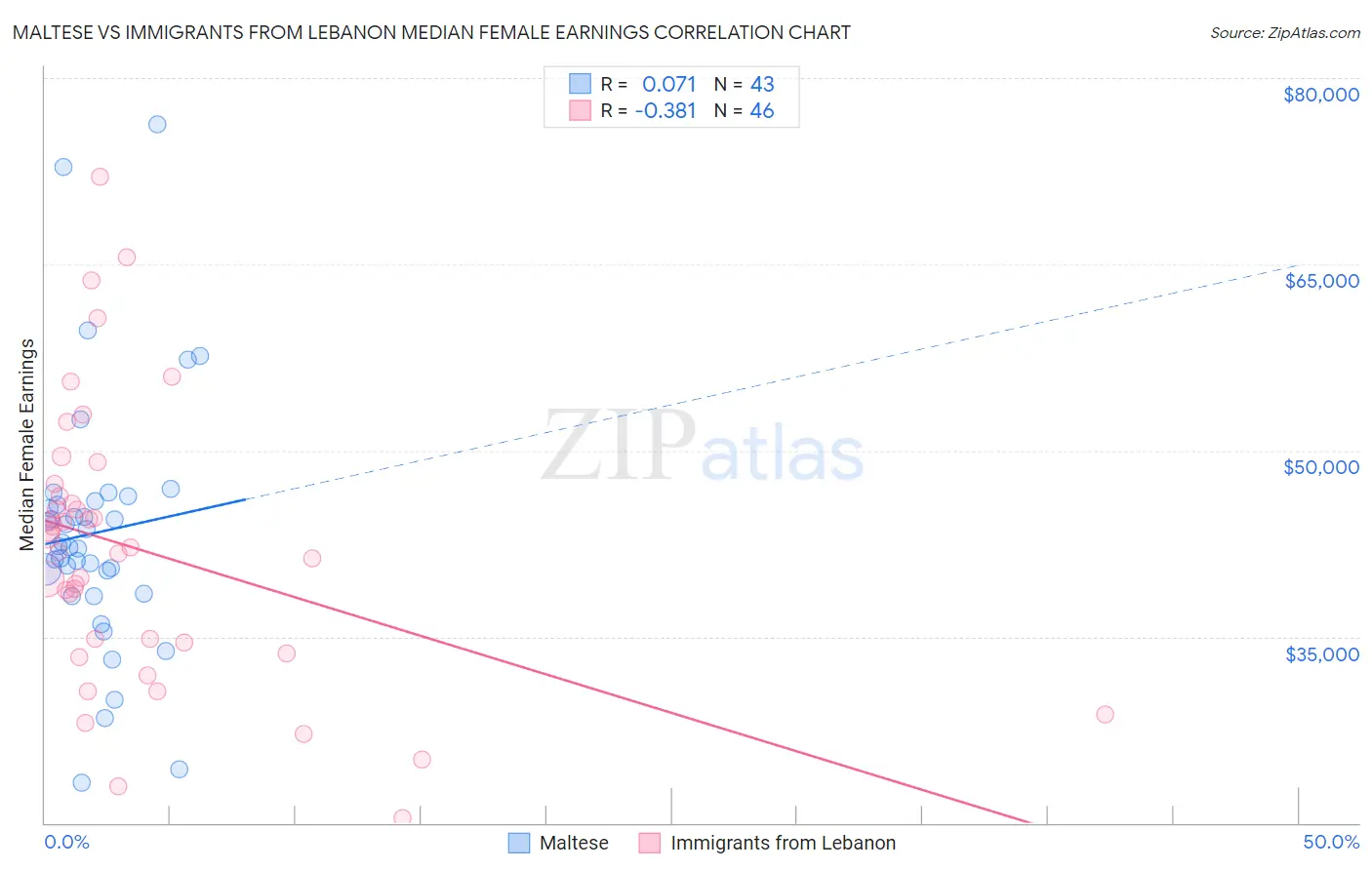 Maltese vs Immigrants from Lebanon Median Female Earnings