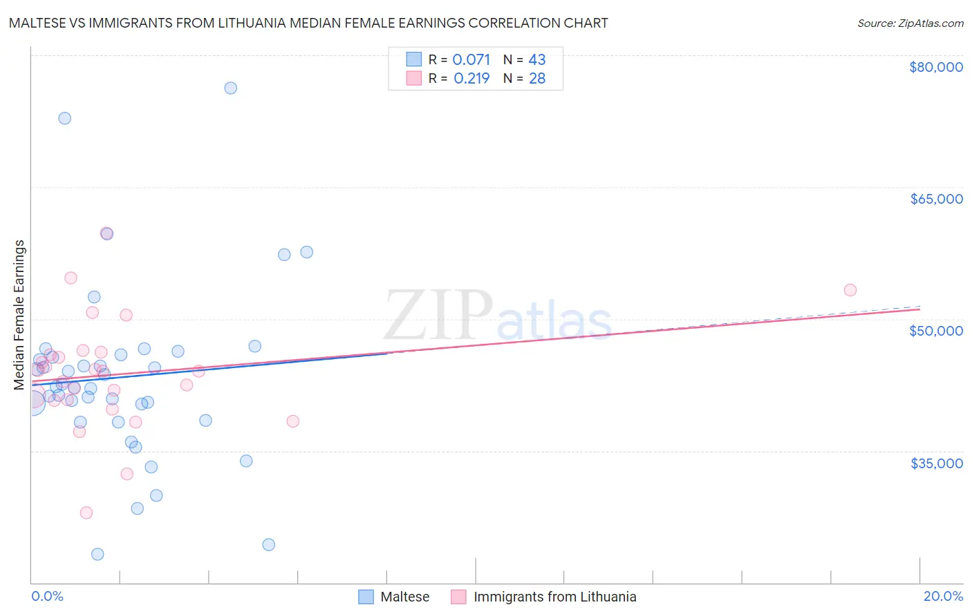 Maltese vs Immigrants from Lithuania Median Female Earnings