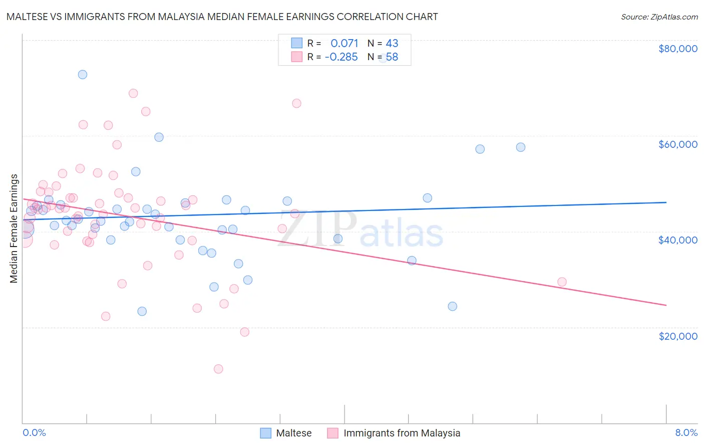 Maltese vs Immigrants from Malaysia Median Female Earnings