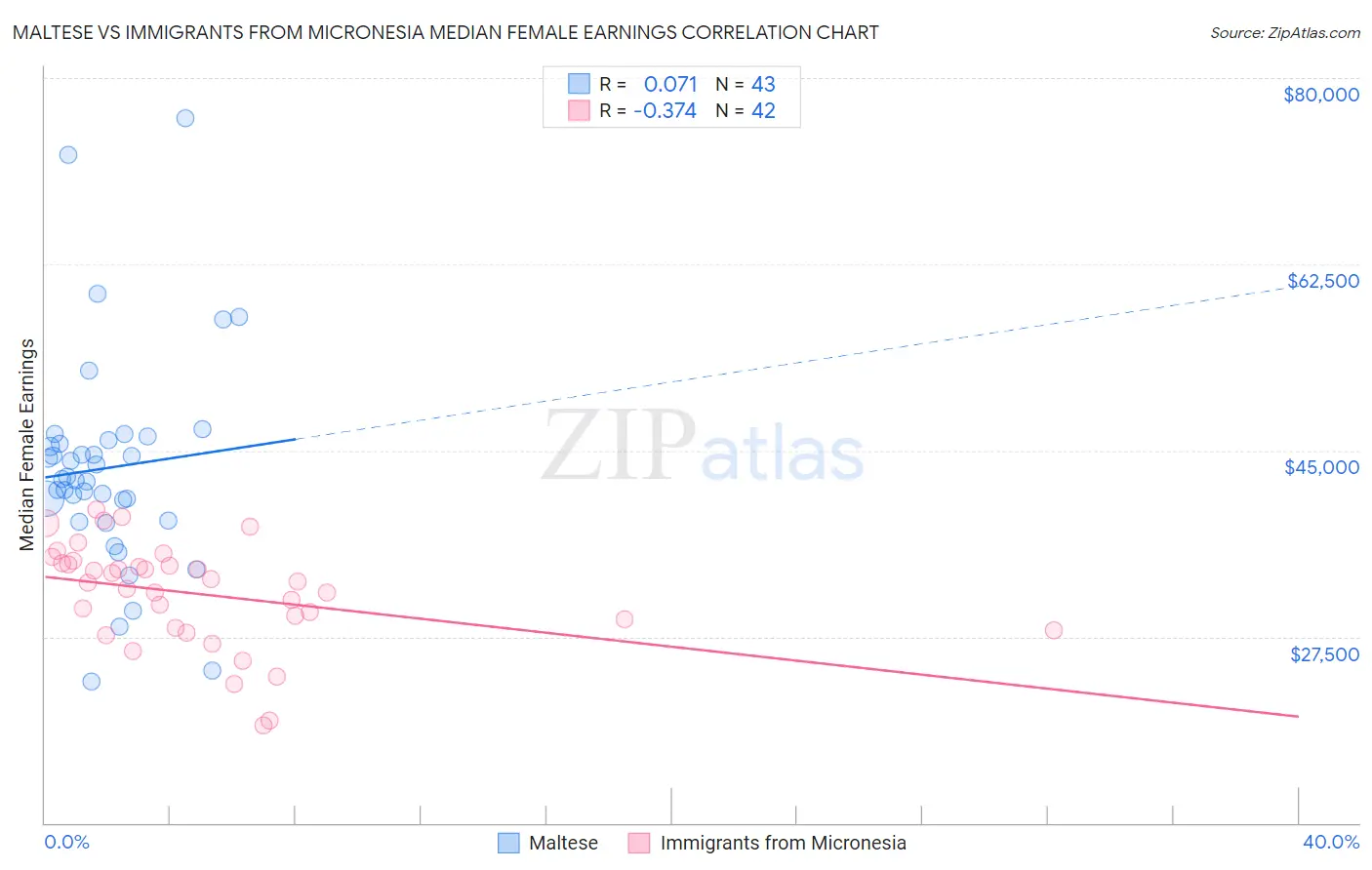 Maltese vs Immigrants from Micronesia Median Female Earnings