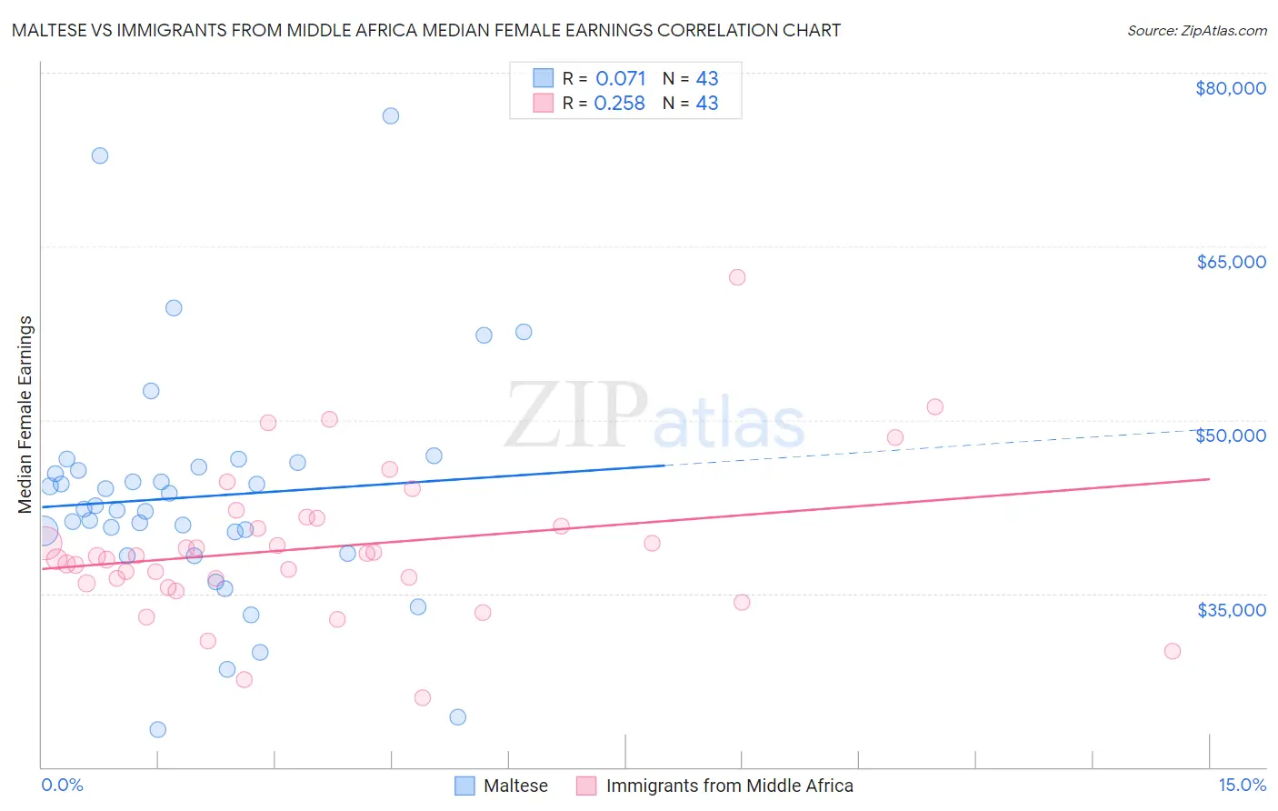 Maltese vs Immigrants from Middle Africa Median Female Earnings