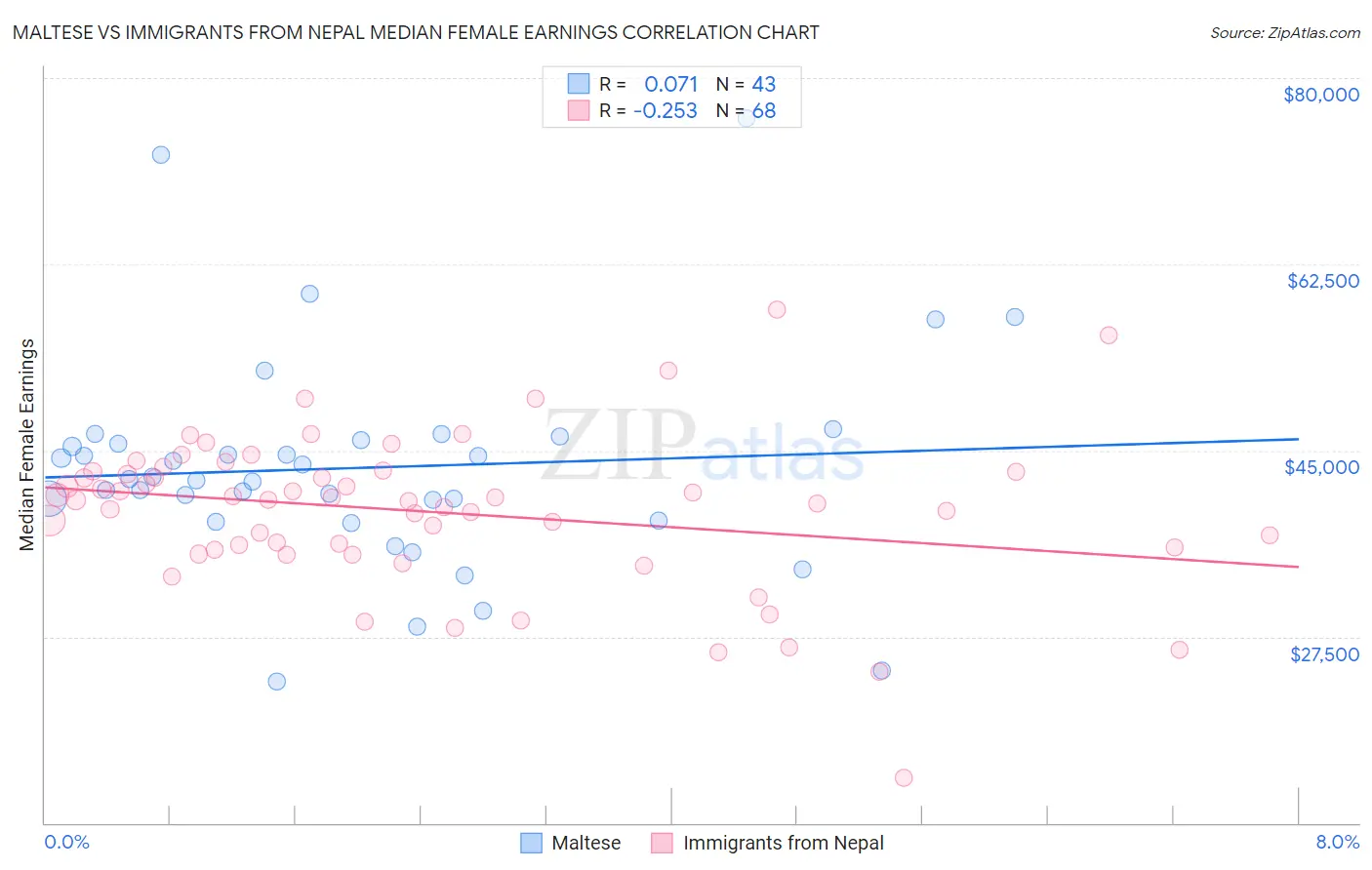 Maltese vs Immigrants from Nepal Median Female Earnings