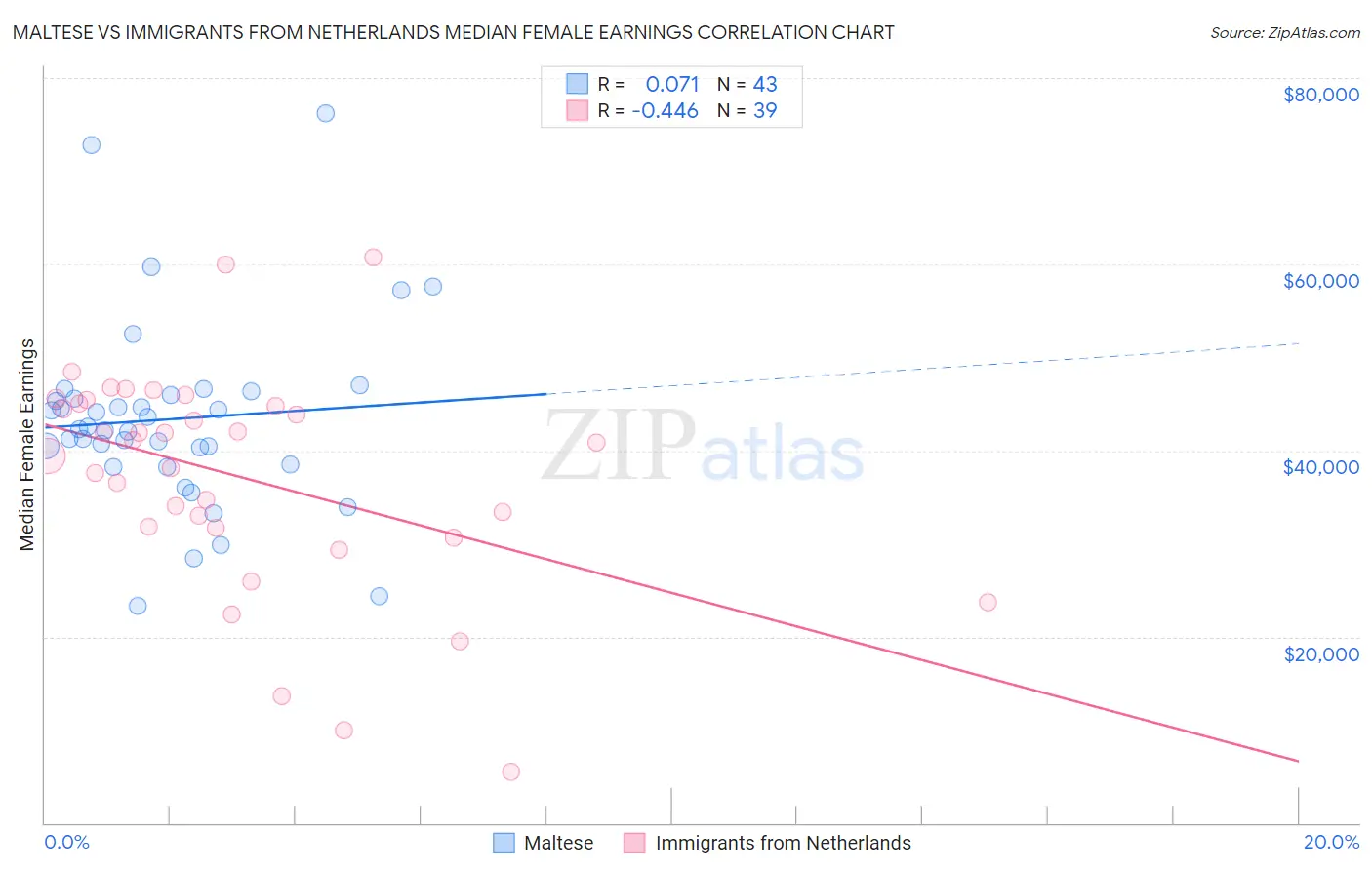 Maltese vs Immigrants from Netherlands Median Female Earnings