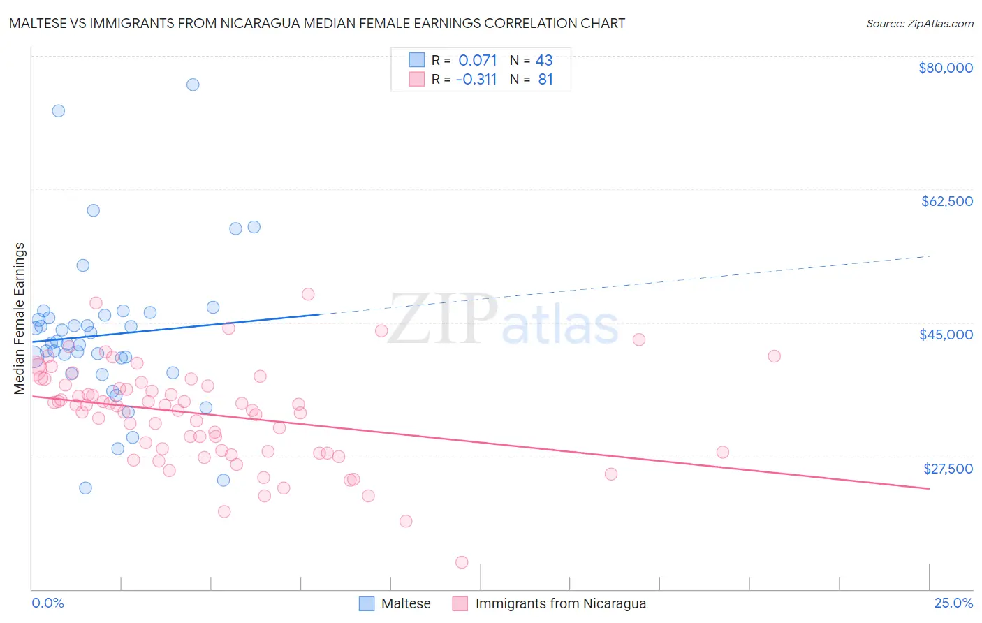 Maltese vs Immigrants from Nicaragua Median Female Earnings