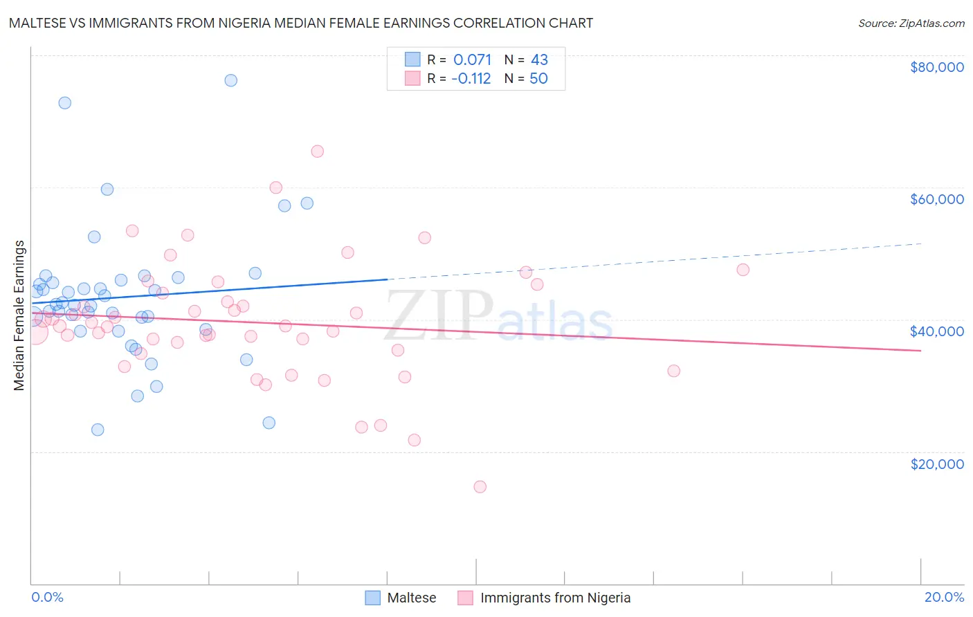 Maltese vs Immigrants from Nigeria Median Female Earnings