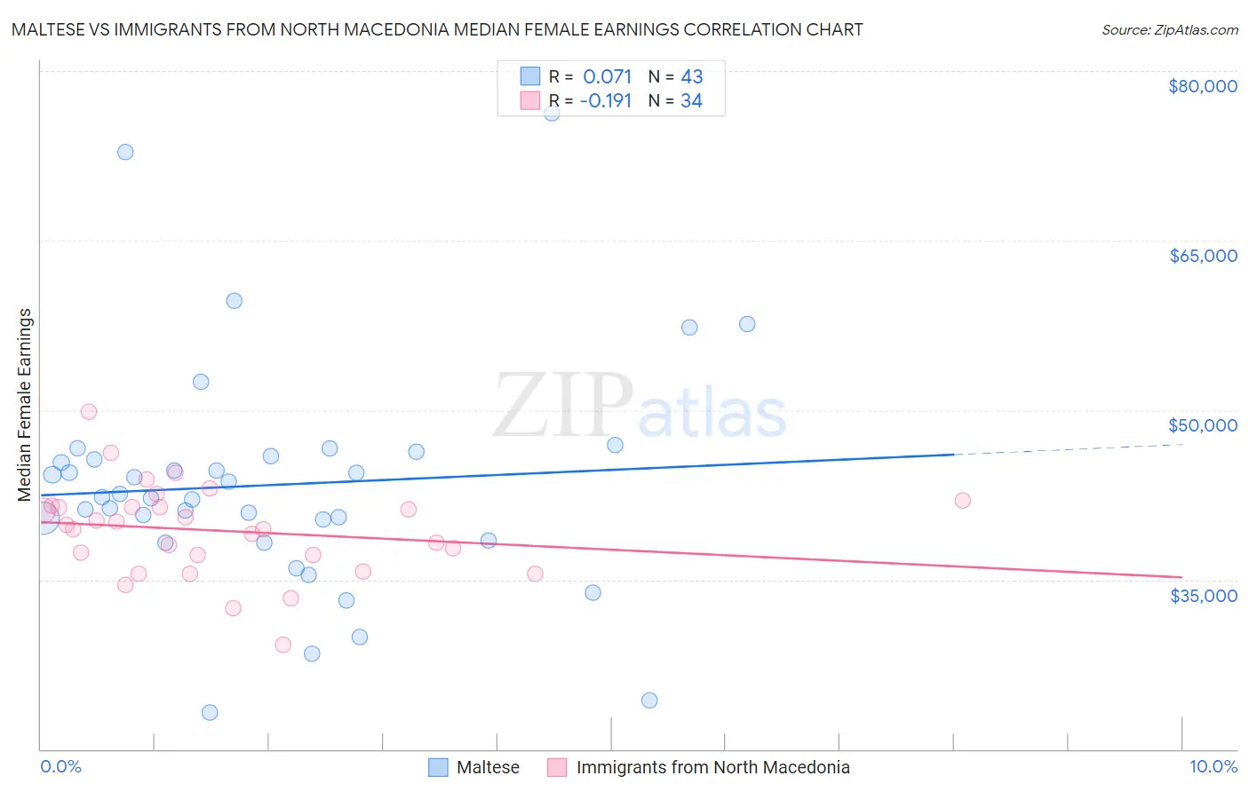 Maltese vs Immigrants from North Macedonia Median Female Earnings