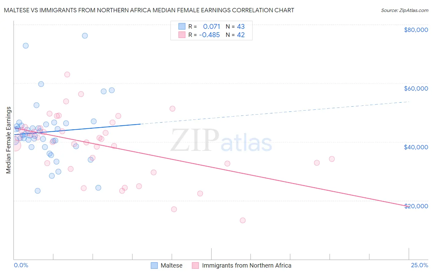 Maltese vs Immigrants from Northern Africa Median Female Earnings