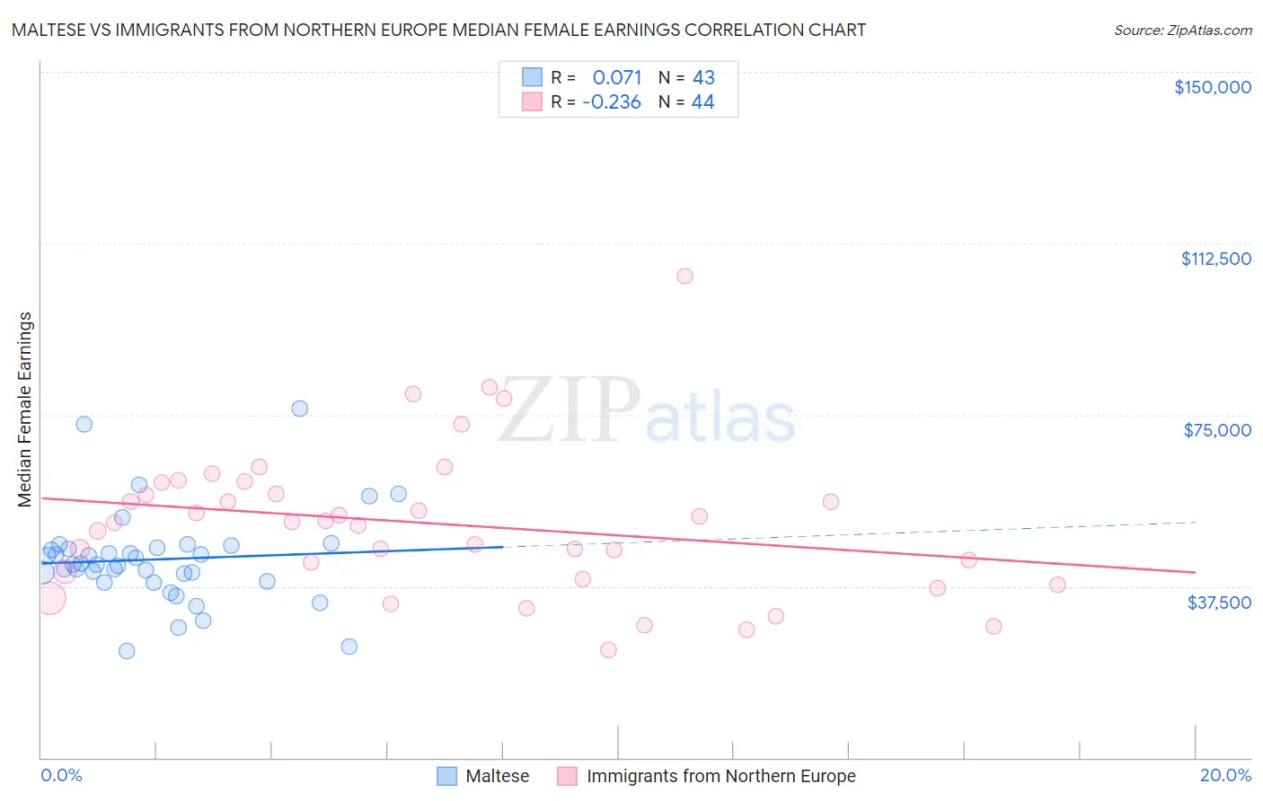 Maltese vs Immigrants from Northern Europe Median Female Earnings