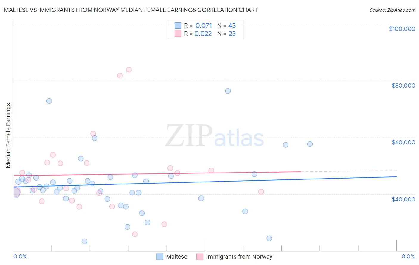Maltese vs Immigrants from Norway Median Female Earnings