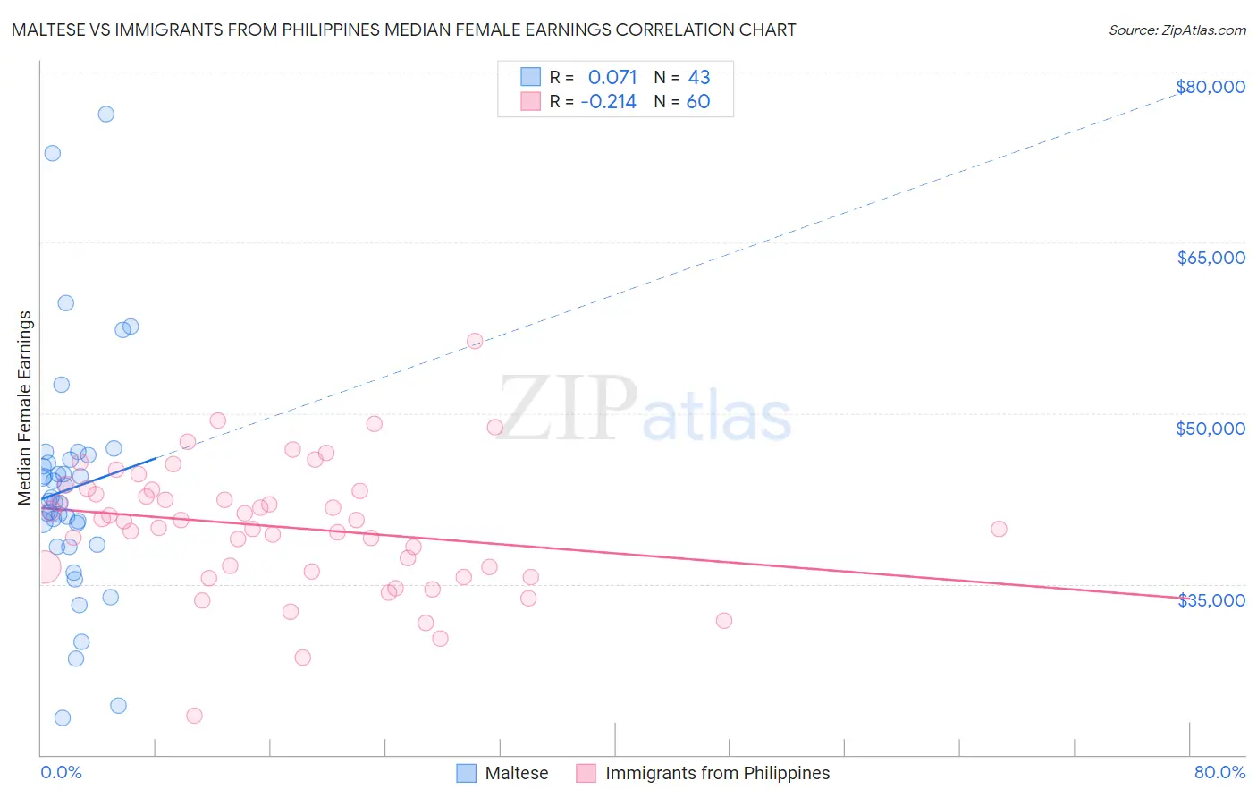 Maltese vs Immigrants from Philippines Median Female Earnings