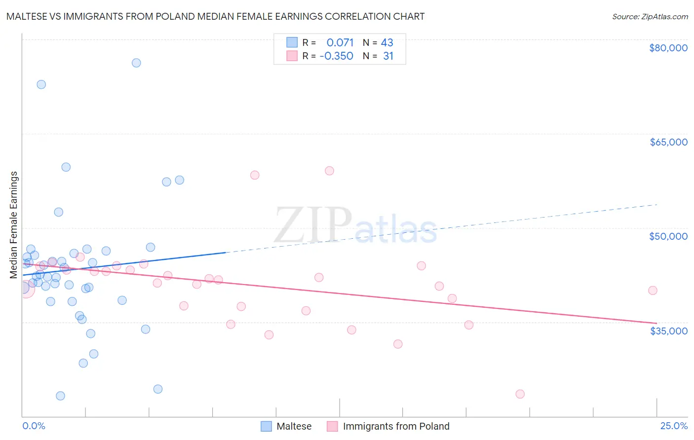 Maltese vs Immigrants from Poland Median Female Earnings