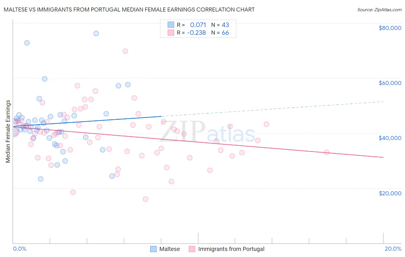 Maltese vs Immigrants from Portugal Median Female Earnings