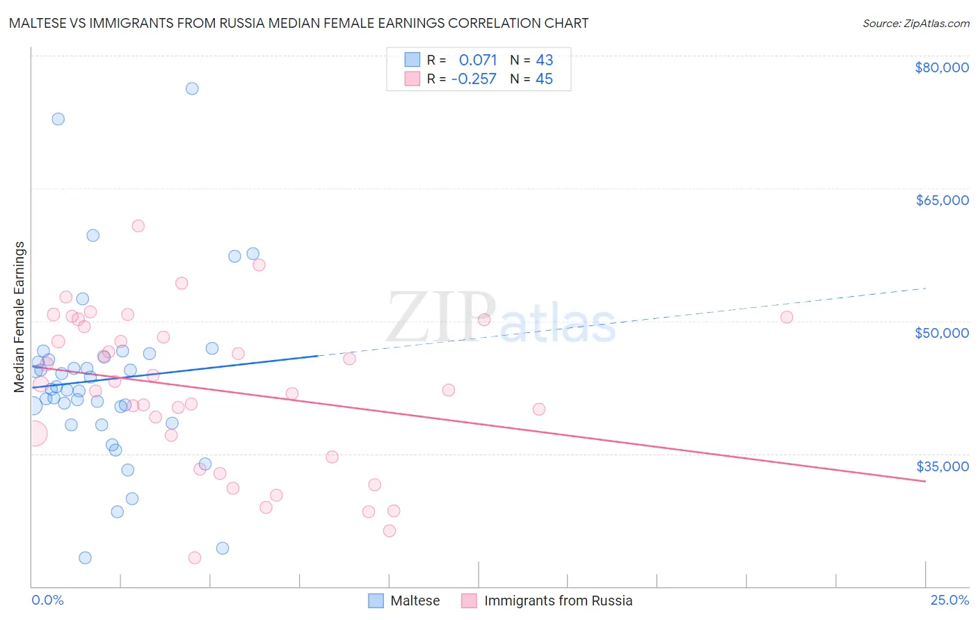 Maltese vs Immigrants from Russia Median Female Earnings