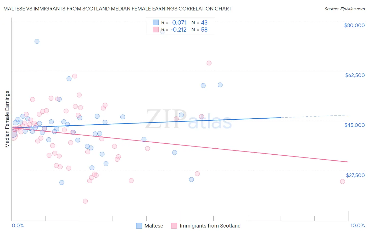 Maltese vs Immigrants from Scotland Median Female Earnings