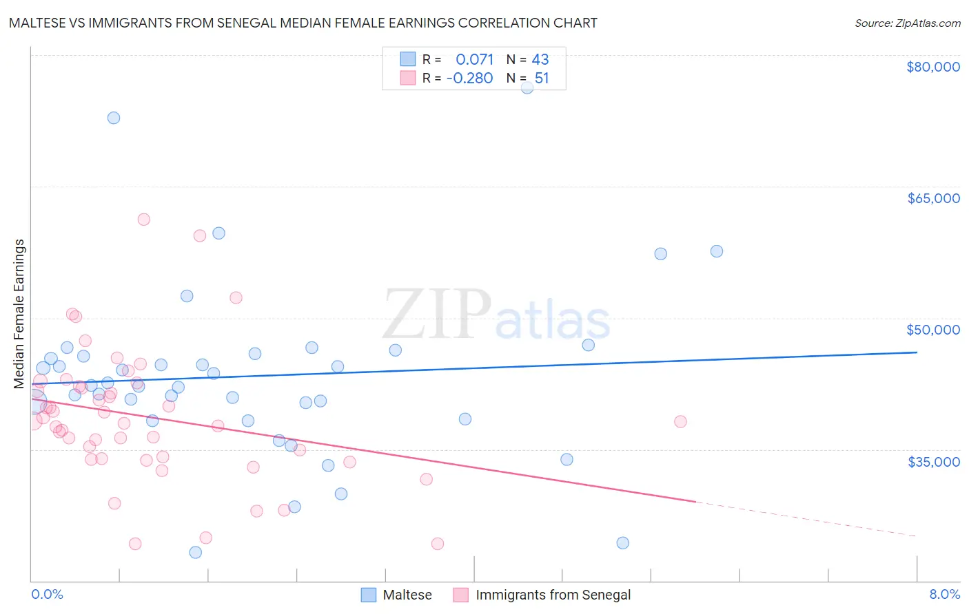 Maltese vs Immigrants from Senegal Median Female Earnings