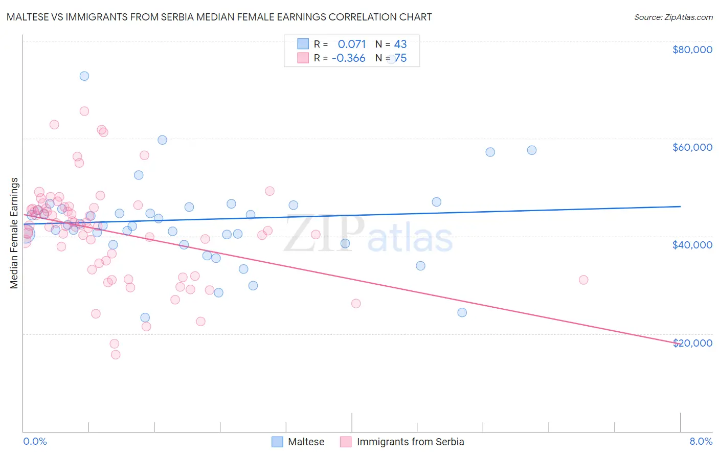 Maltese vs Immigrants from Serbia Median Female Earnings