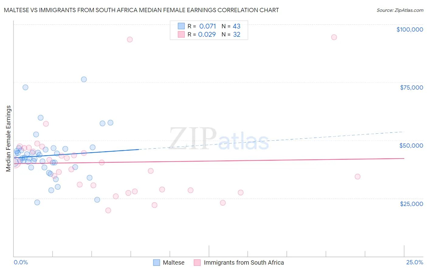 Maltese vs Immigrants from South Africa Median Female Earnings