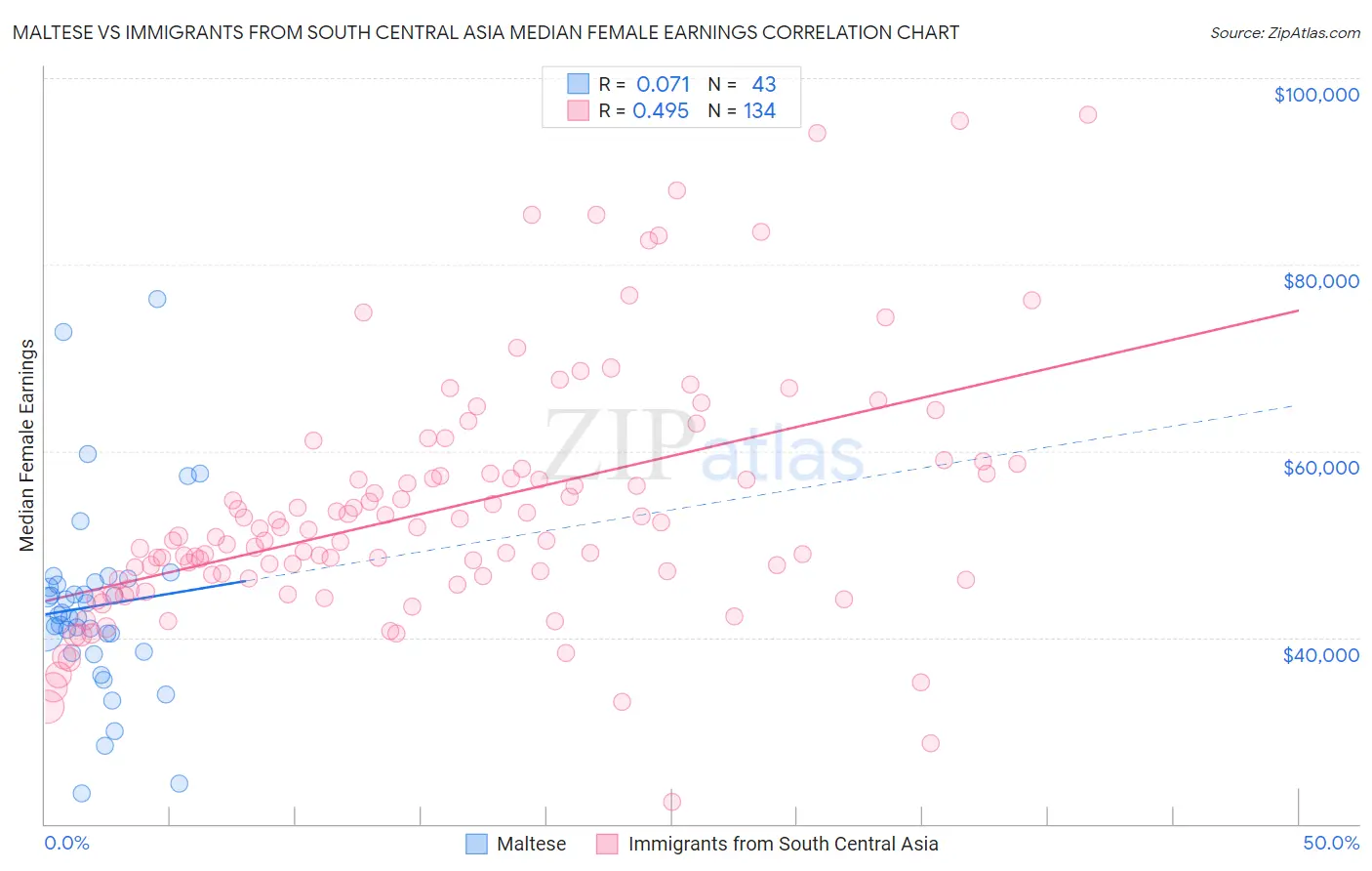 Maltese vs Immigrants from South Central Asia Median Female Earnings