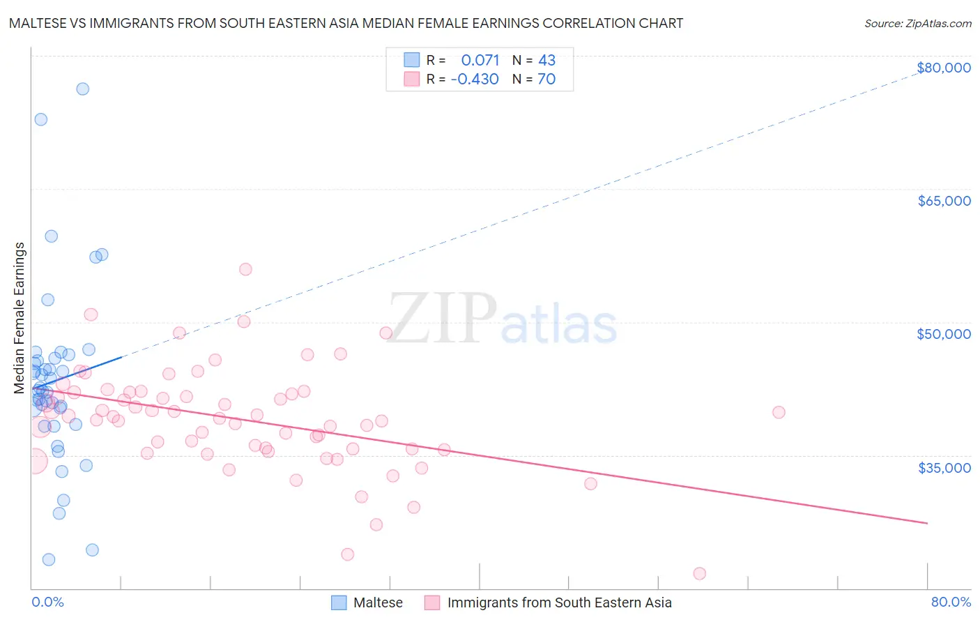 Maltese vs Immigrants from South Eastern Asia Median Female Earnings