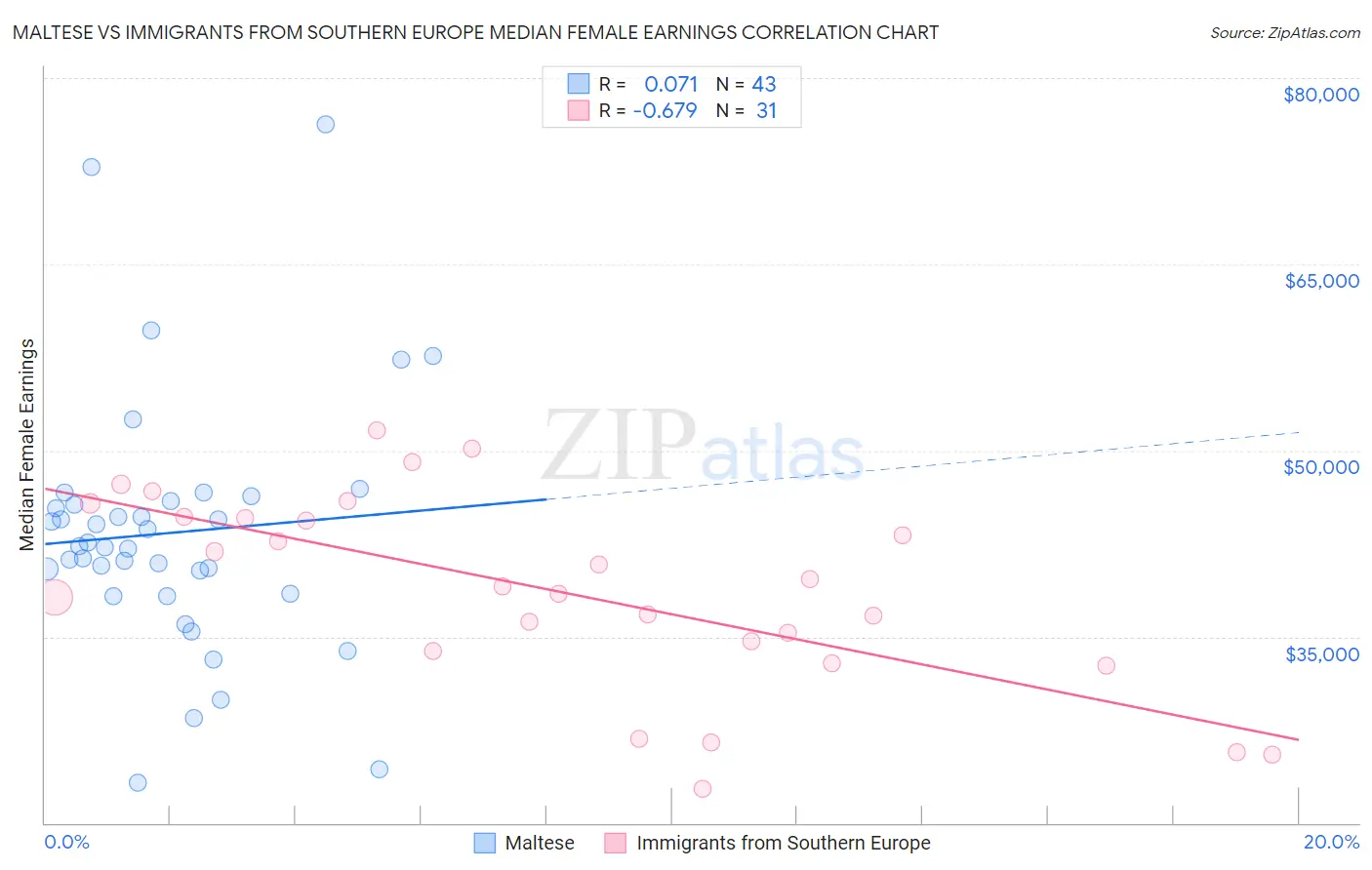 Maltese vs Immigrants from Southern Europe Median Female Earnings