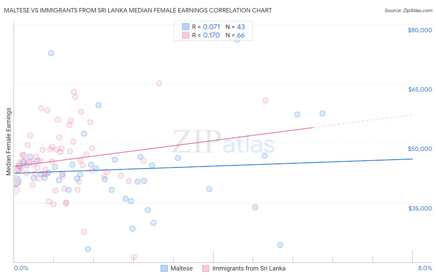 Maltese vs Immigrants from Sri Lanka Median Female Earnings