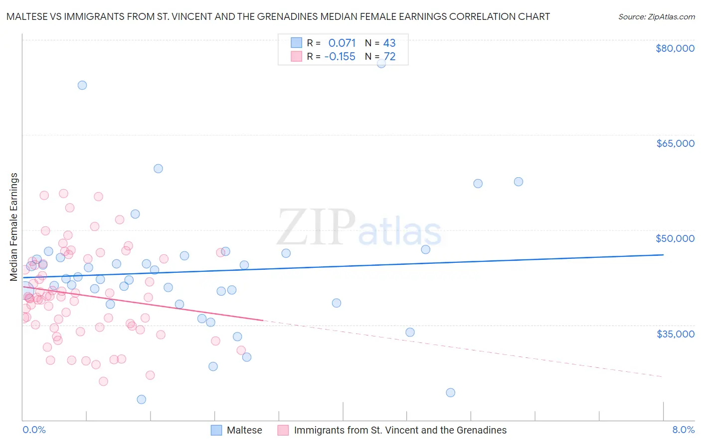 Maltese vs Immigrants from St. Vincent and the Grenadines Median Female Earnings