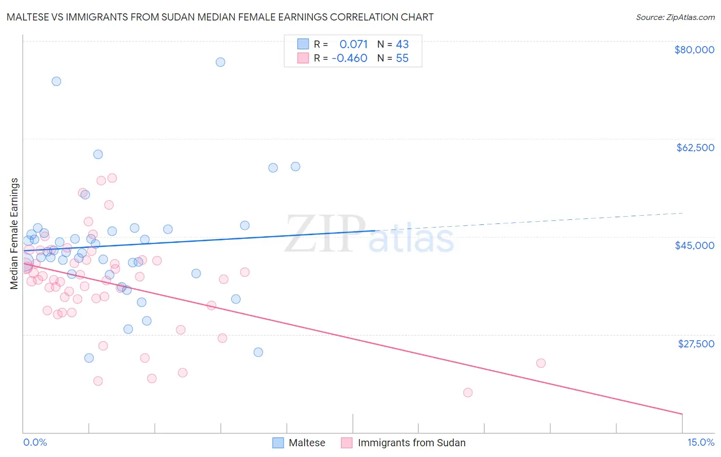 Maltese vs Immigrants from Sudan Median Female Earnings