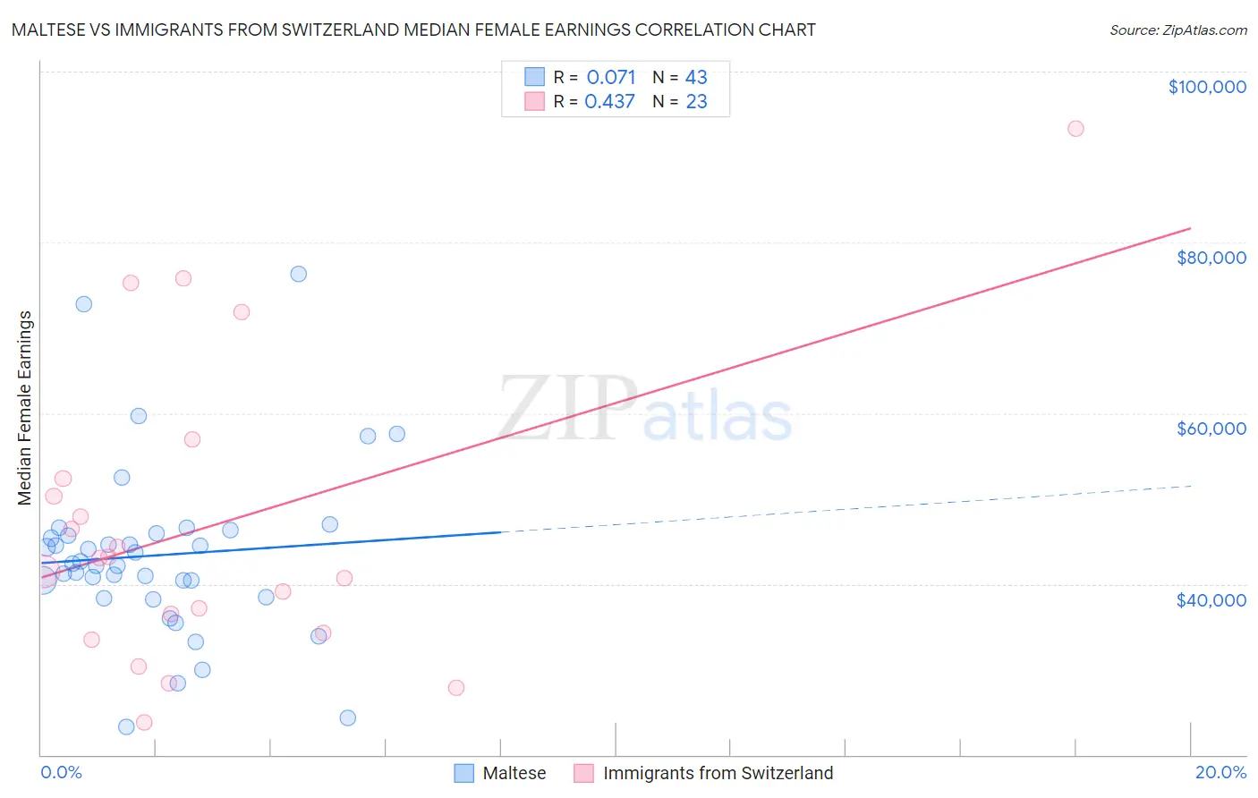 Maltese vs Immigrants from Switzerland Median Female Earnings