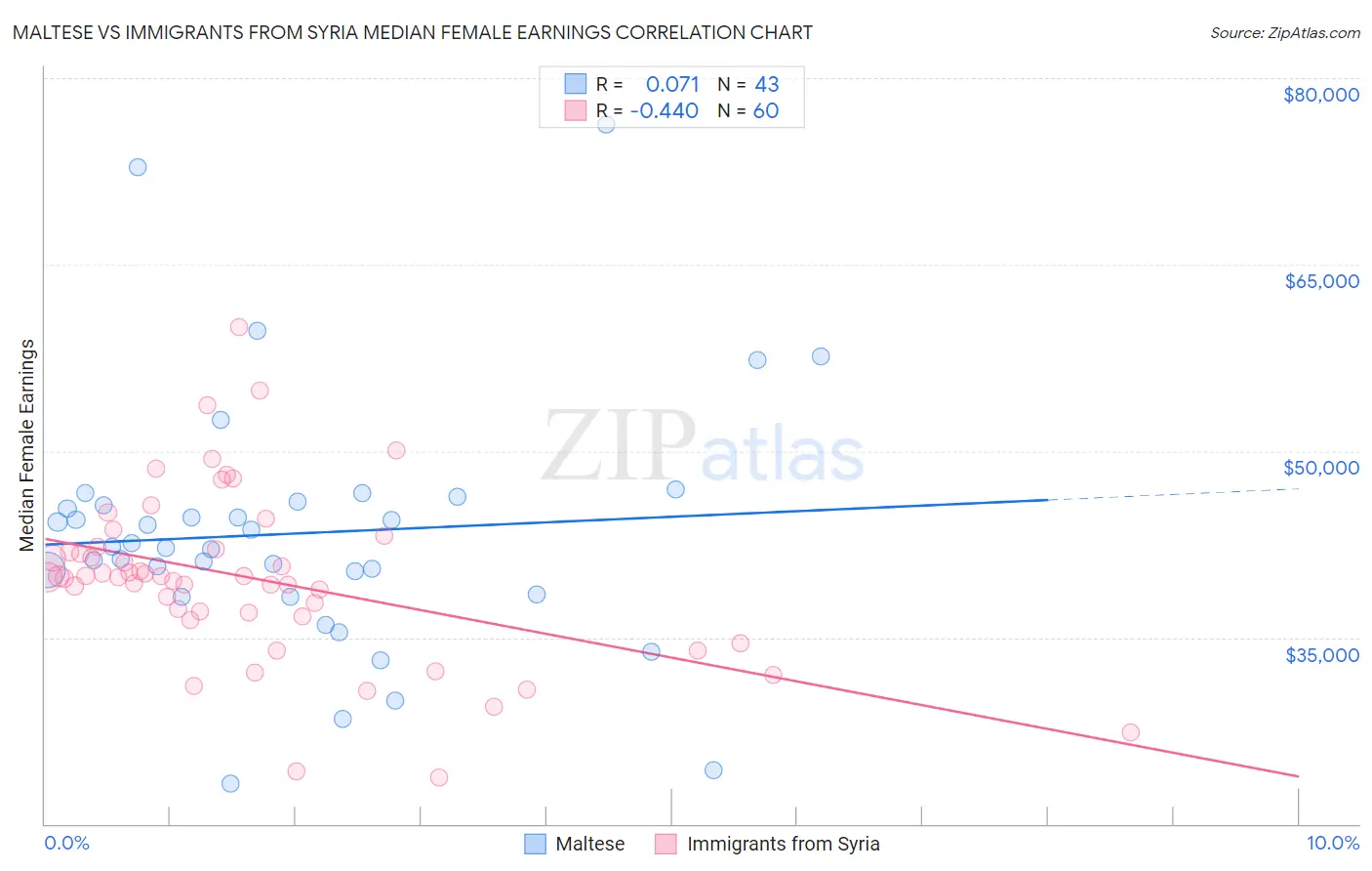 Maltese vs Immigrants from Syria Median Female Earnings