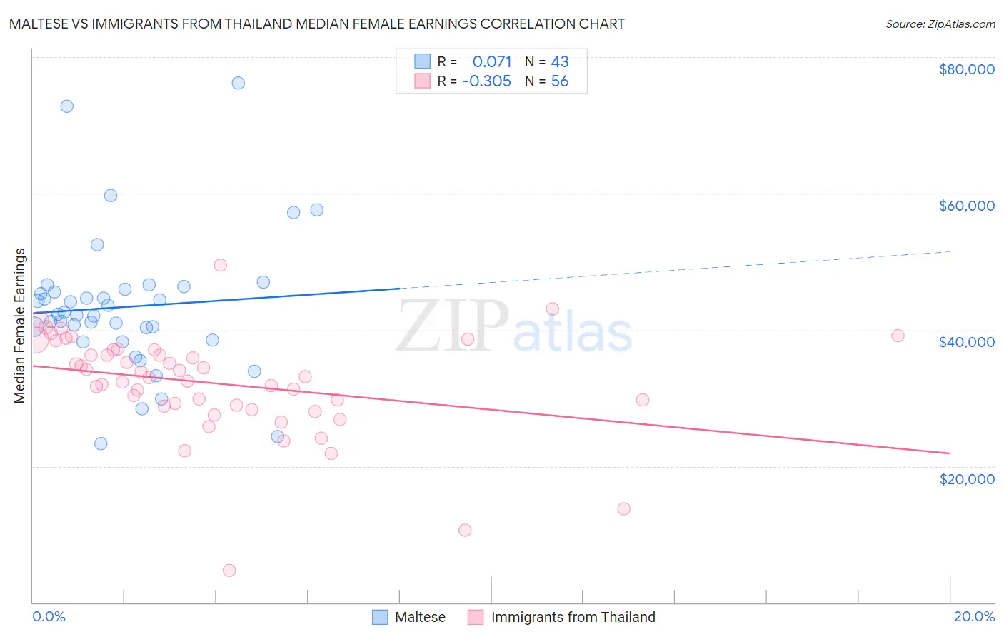 Maltese vs Immigrants from Thailand Median Female Earnings