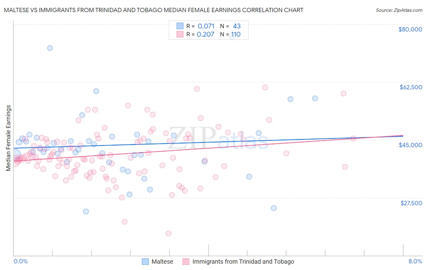 Maltese vs Immigrants from Trinidad and Tobago Median Female Earnings