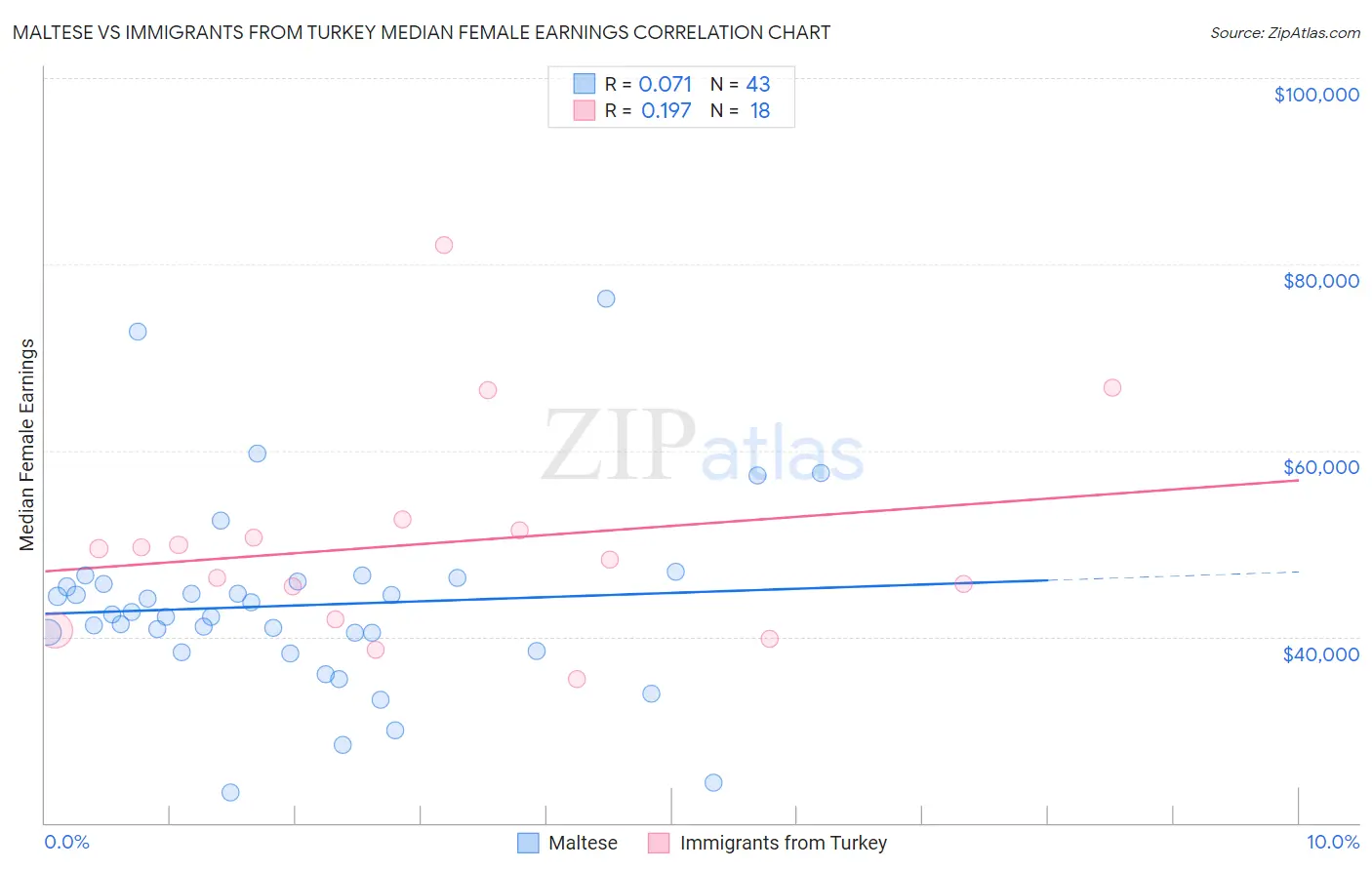 Maltese vs Immigrants from Turkey Median Female Earnings