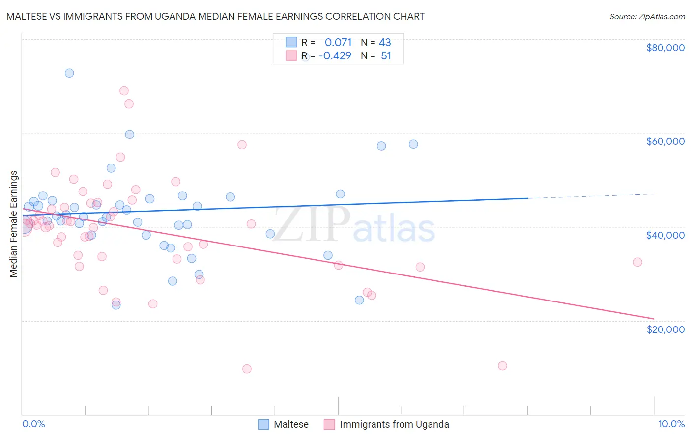 Maltese vs Immigrants from Uganda Median Female Earnings