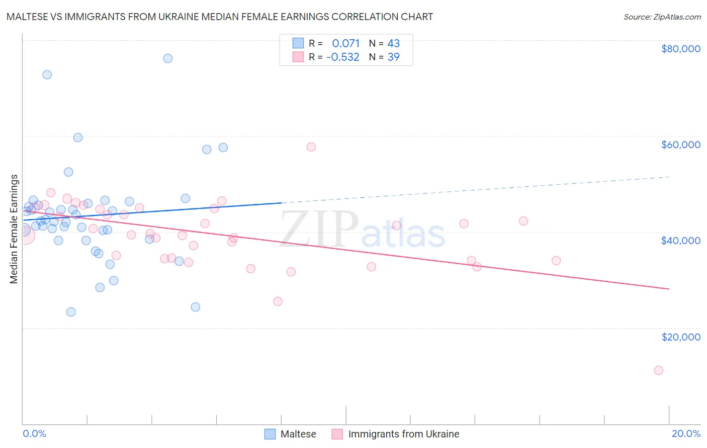 Maltese vs Immigrants from Ukraine Median Female Earnings