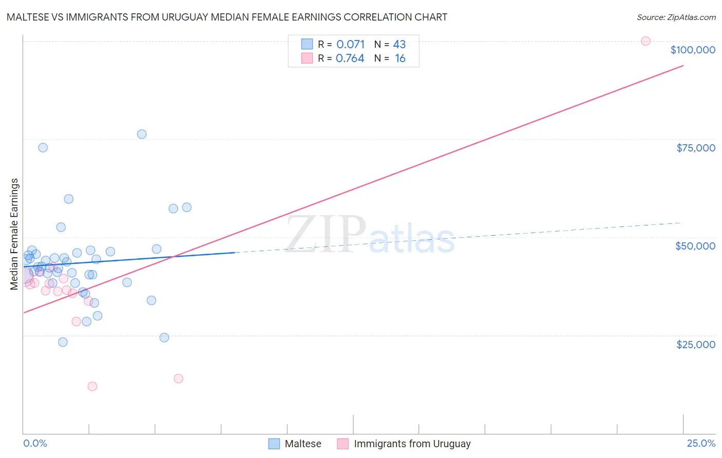 Maltese vs Immigrants from Uruguay Median Female Earnings