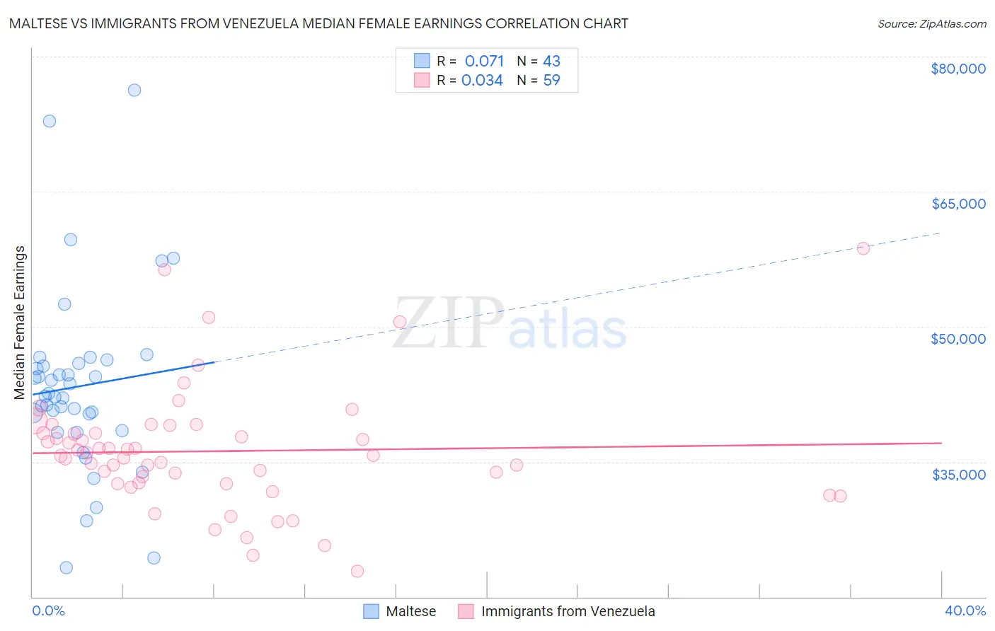 Maltese vs Immigrants from Venezuela Median Female Earnings