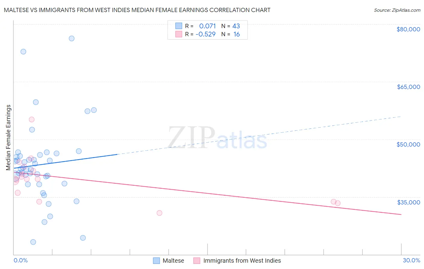 Maltese vs Immigrants from West Indies Median Female Earnings