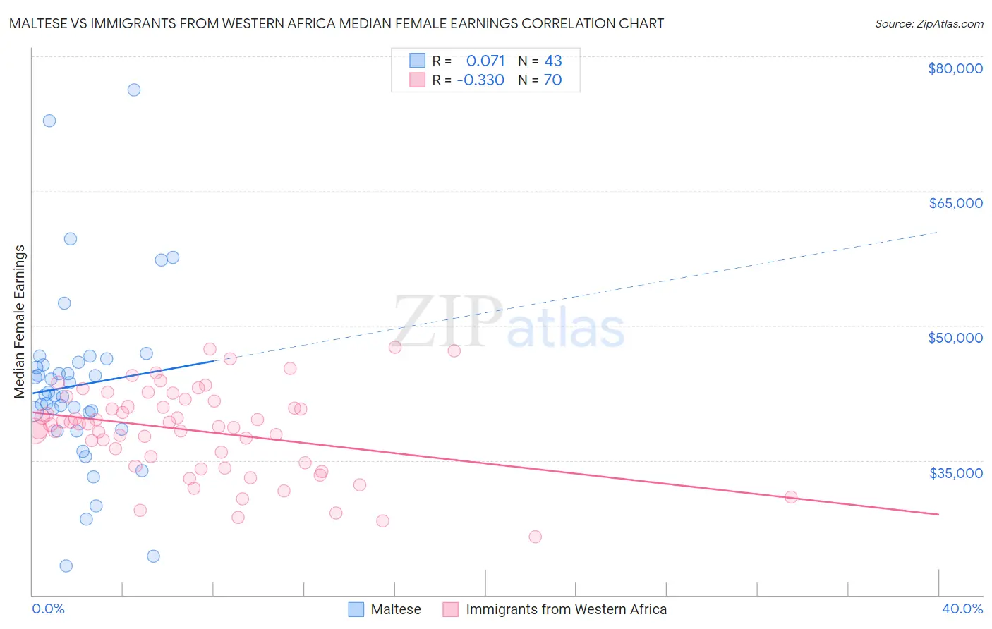 Maltese vs Immigrants from Western Africa Median Female Earnings