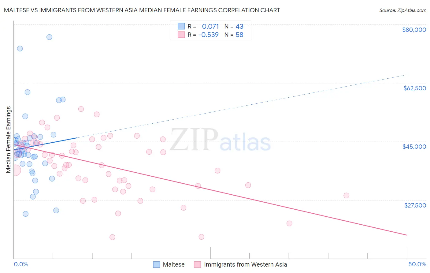 Maltese vs Immigrants from Western Asia Median Female Earnings