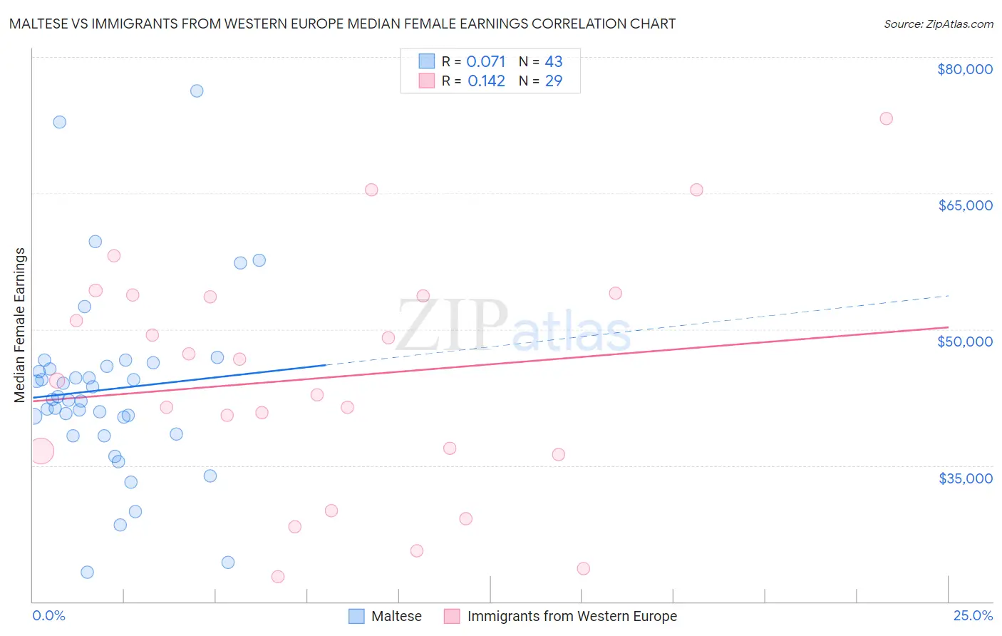 Maltese vs Immigrants from Western Europe Median Female Earnings