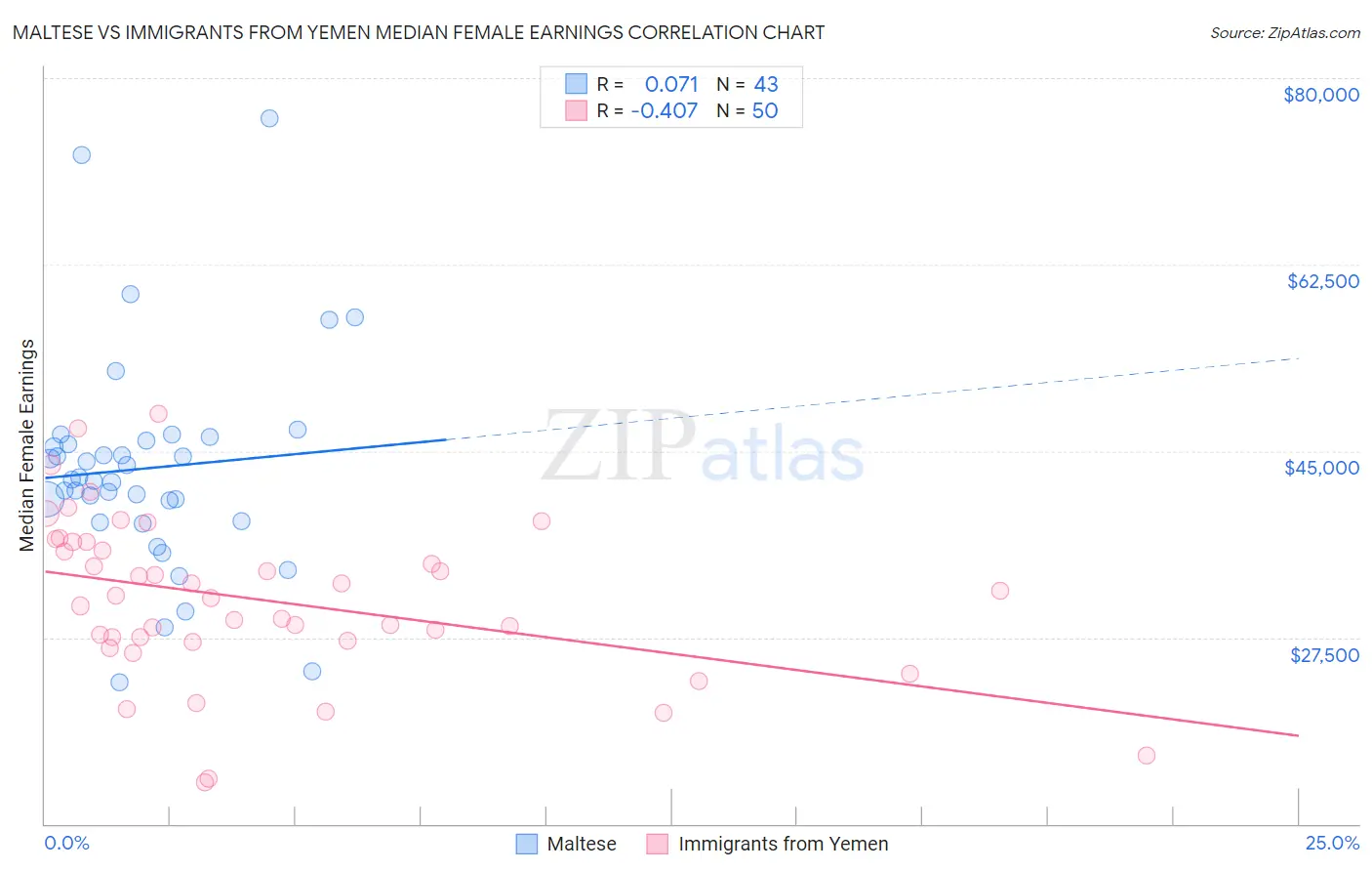 Maltese vs Immigrants from Yemen Median Female Earnings