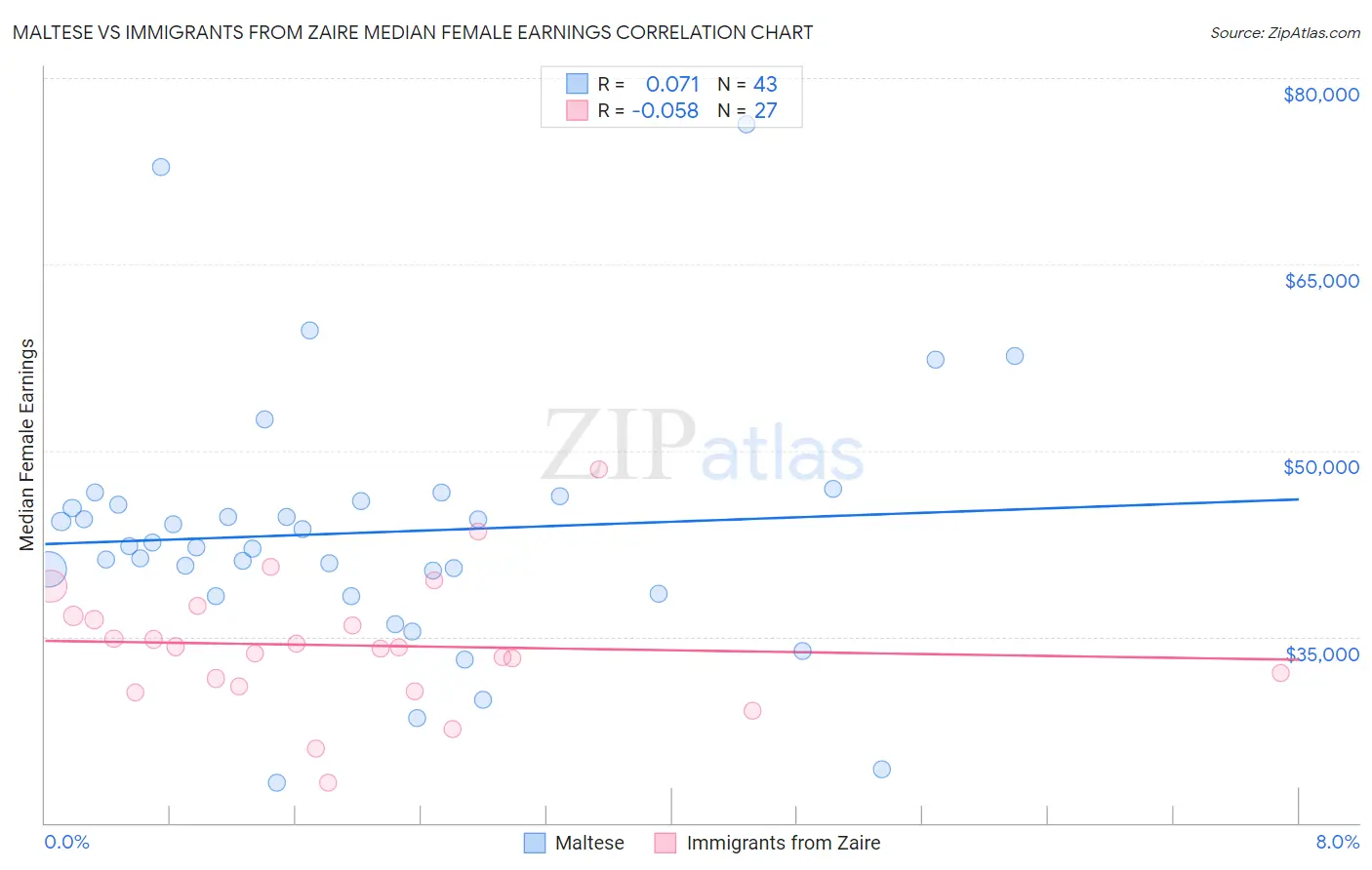 Maltese vs Immigrants from Zaire Median Female Earnings