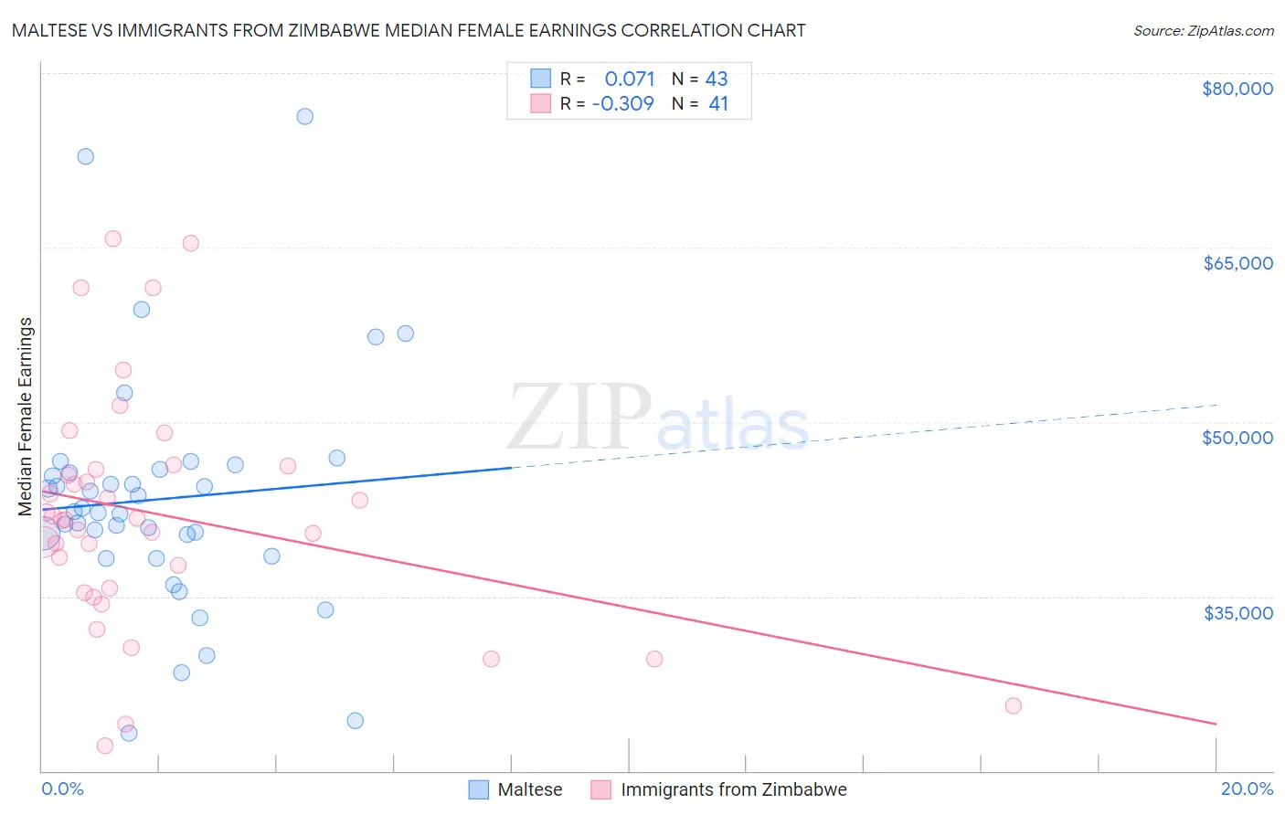 Maltese vs Immigrants from Zimbabwe Median Female Earnings