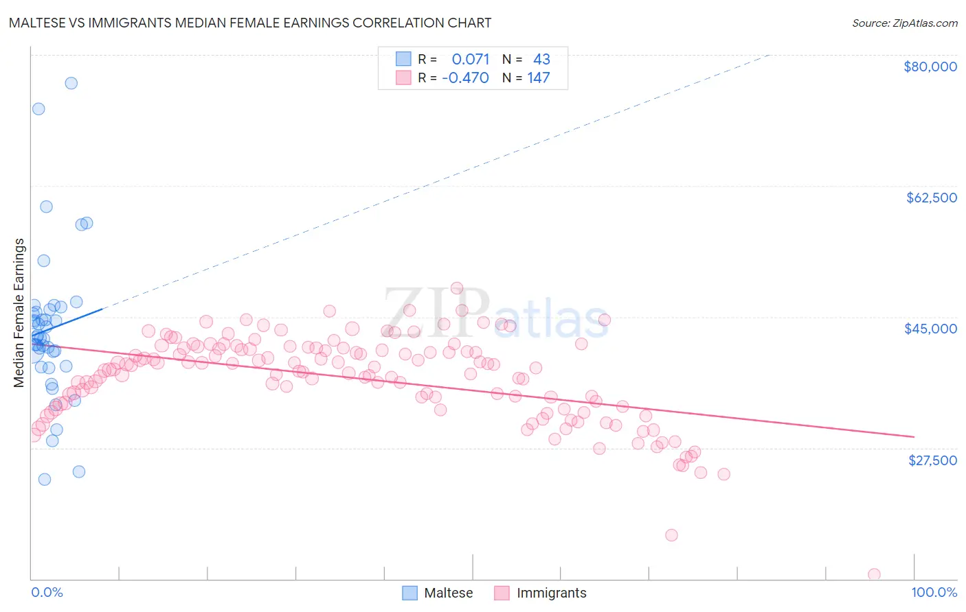 Maltese vs Immigrants Median Female Earnings