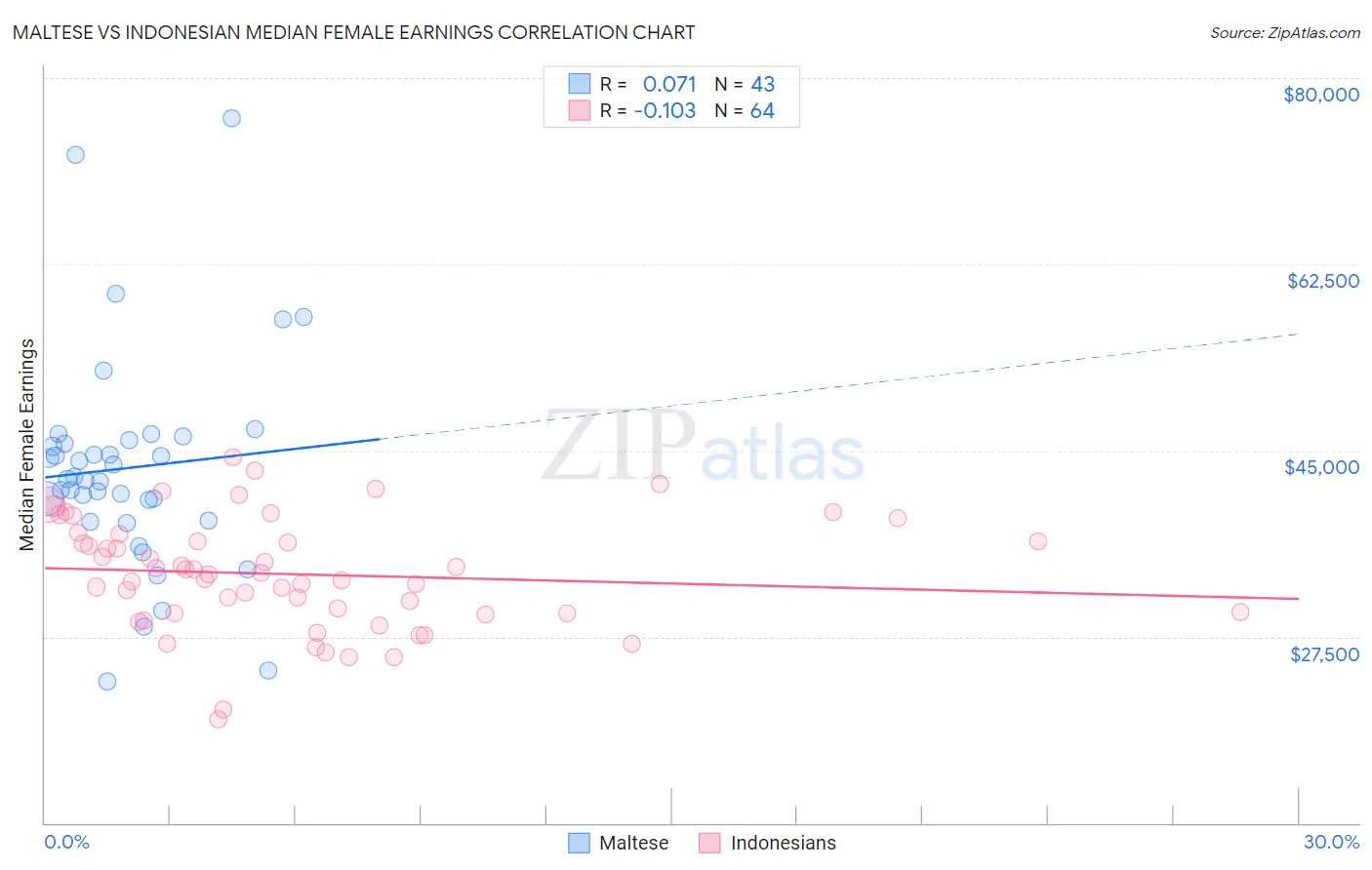 Maltese vs Indonesian Median Female Earnings