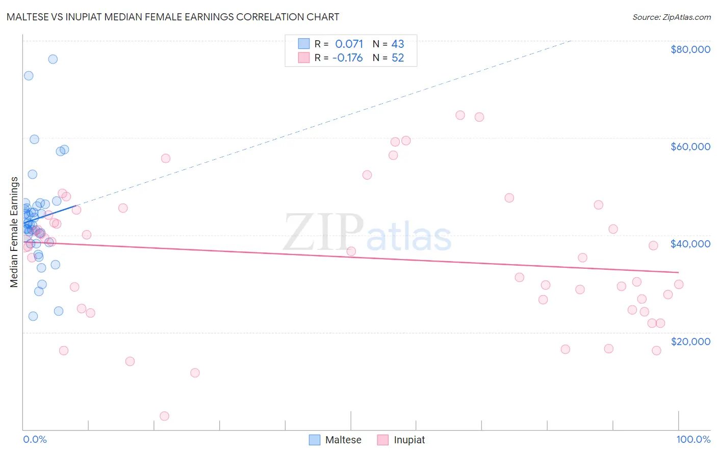 Maltese vs Inupiat Median Female Earnings