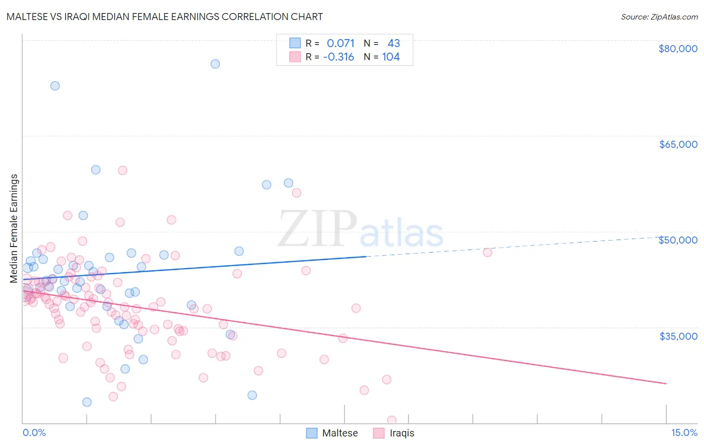 Maltese vs Iraqi Median Female Earnings