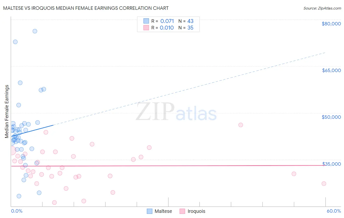 Maltese vs Iroquois Median Female Earnings